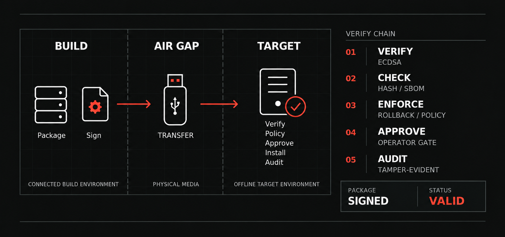 Blackbox air-gapped updates project