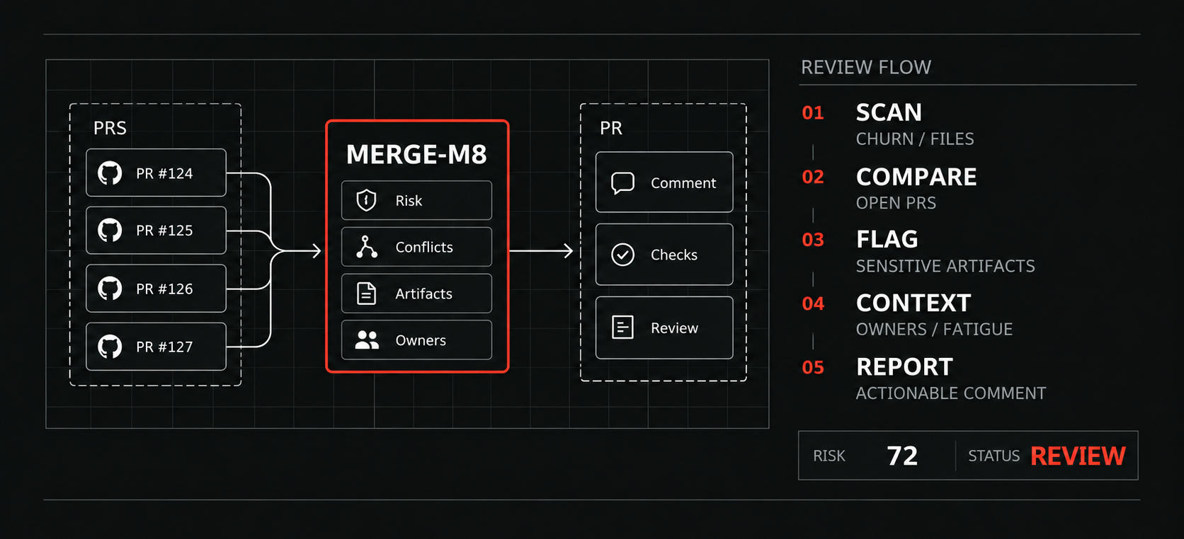 Merge-M8 merge automation project