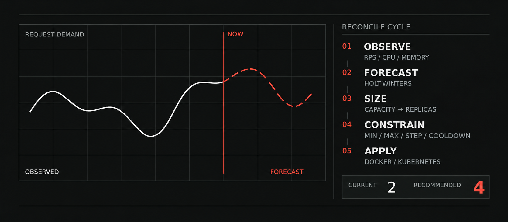 Nexcast predictive autoscaling project