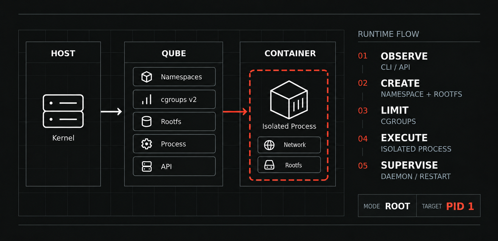 Qube Linux container runtime project